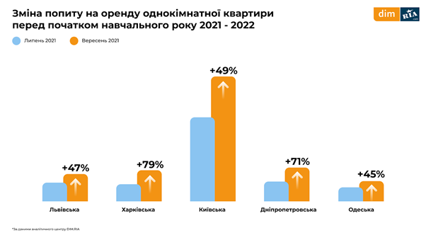 Оренда квартир стрімко подорожчала перед початком навчального року: як не переплачувати